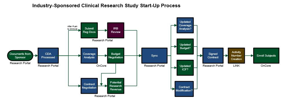 clinical research study start up